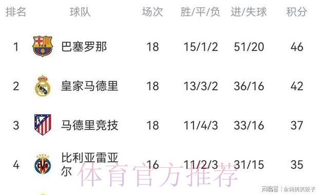 亚马尔破门+造红牌，巴萨2-0送黄潜主场首败，8连胜领跑积分榜