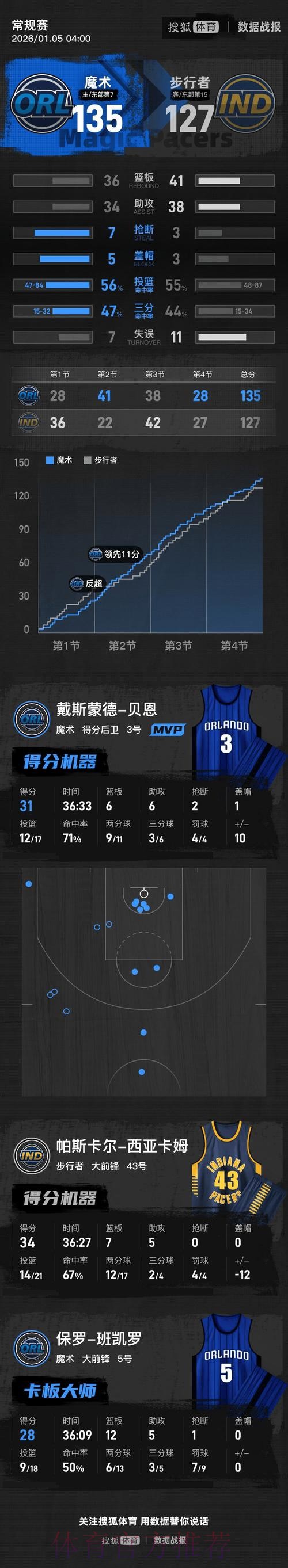 班凯罗28+12西亚卡姆空砍34分，魔术击败步行者送其12连败