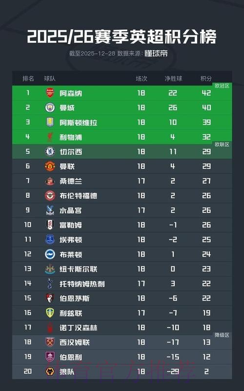 英超最新积分榜：阿森纳2分领跑，利物浦顶替切尔西进前4
